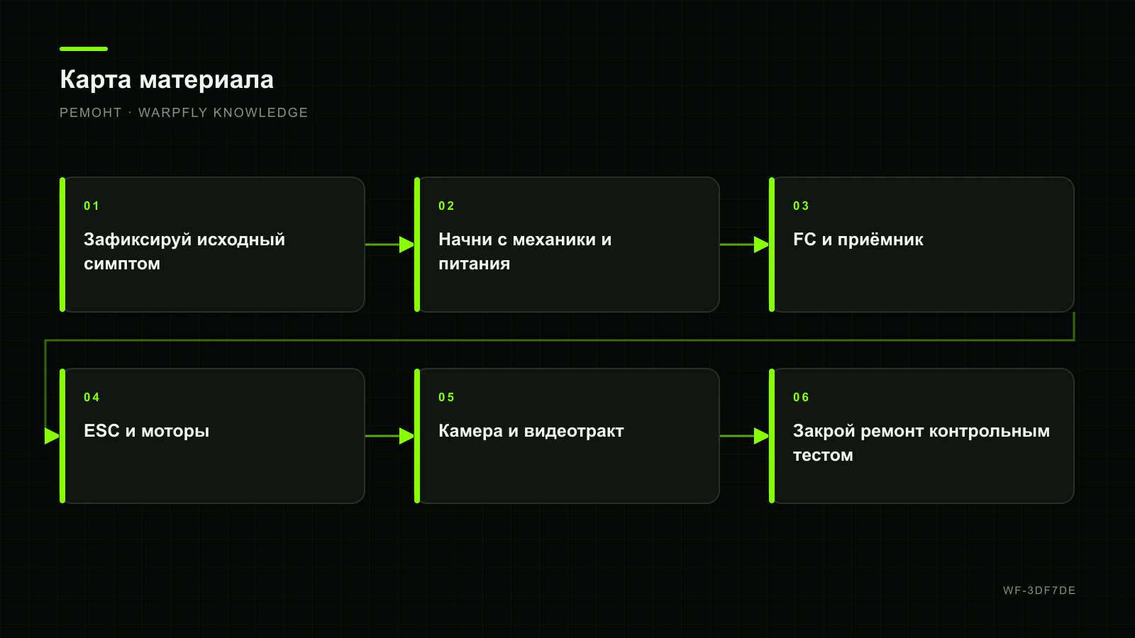 Системная диагностика FPV-дрона: питание, FC, ESC, мотор и камера — карта материала