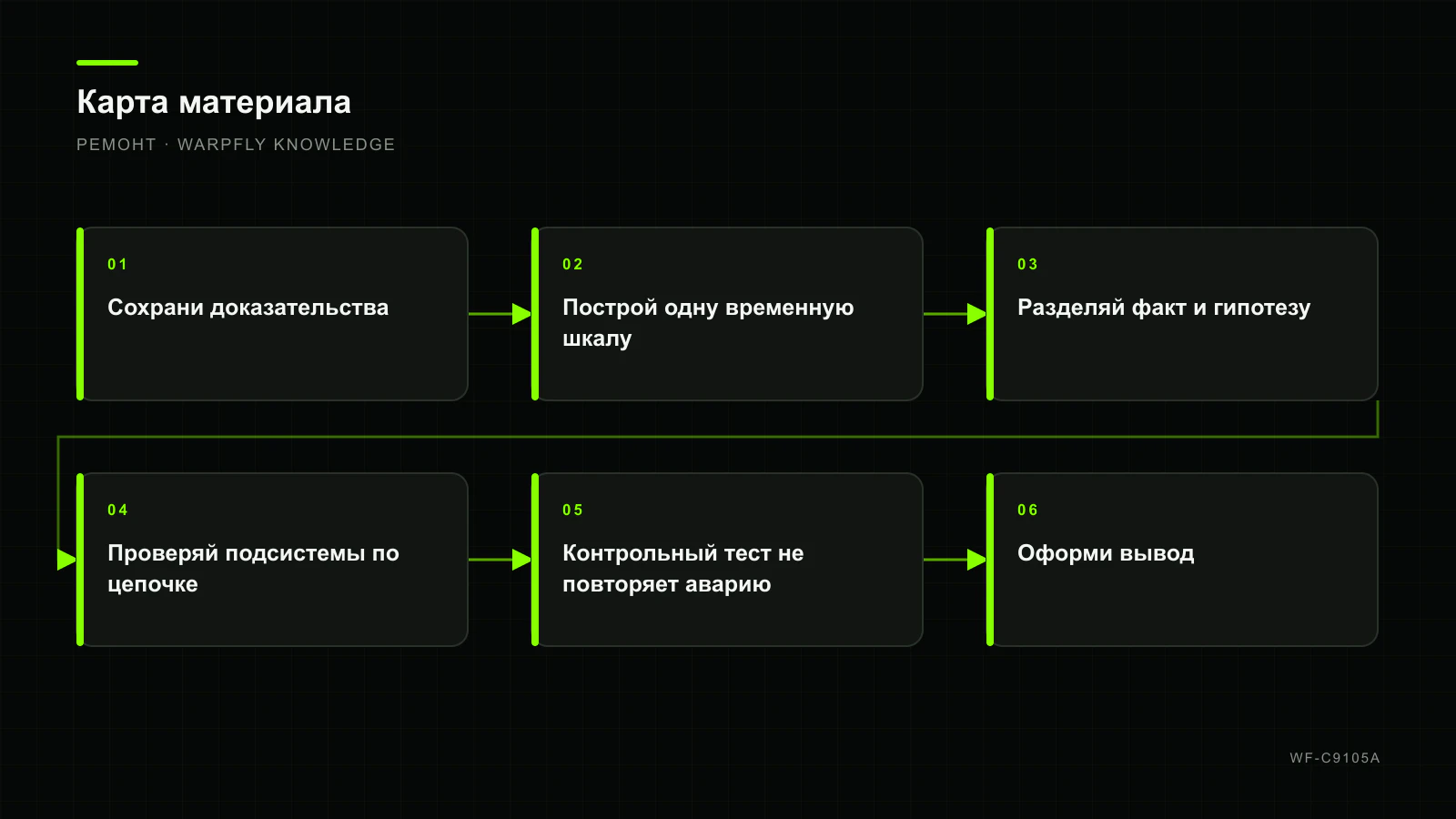 Системный разбор аварии FPV: логи, гипотезы и контрольный тест — карта материала