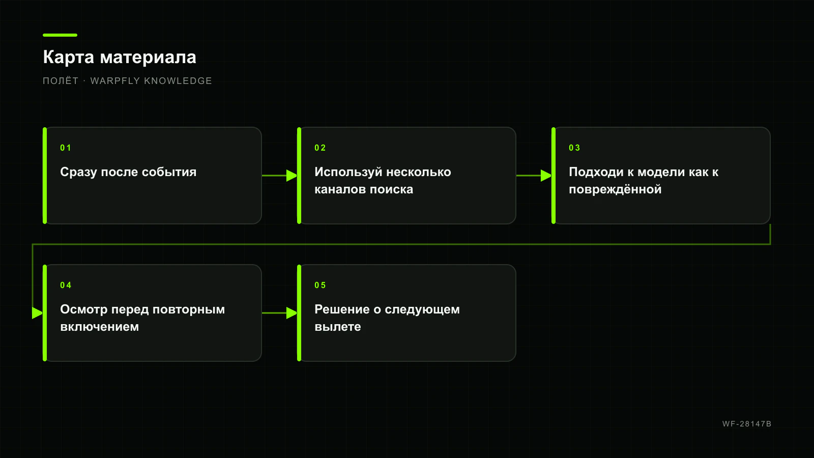 После падения FPV-дрона: поиск модели и проверка перед повторным полётом — карта материала