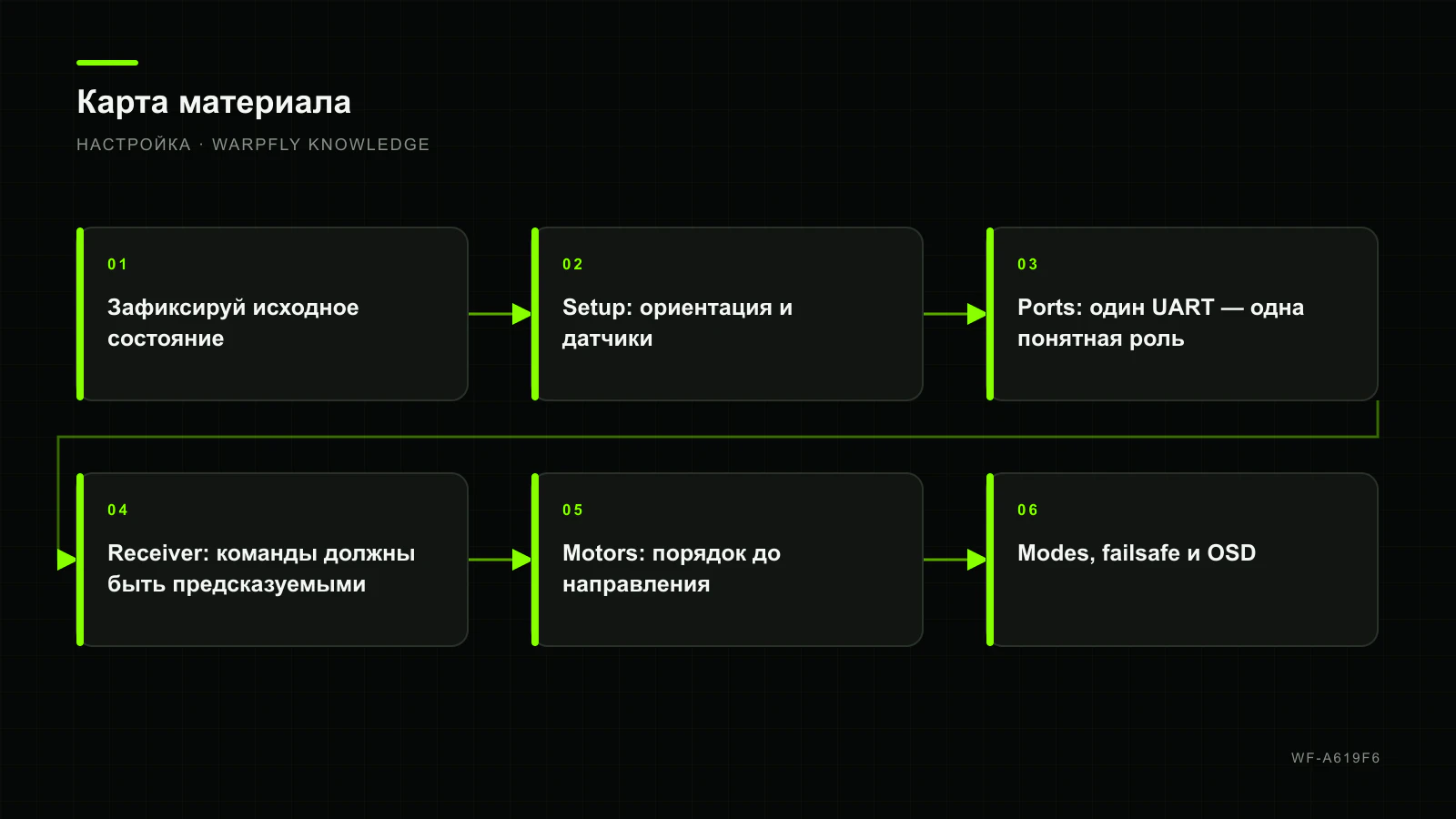 Betaflight после прошивки: безопасный маршрут первой настройки — карта материала