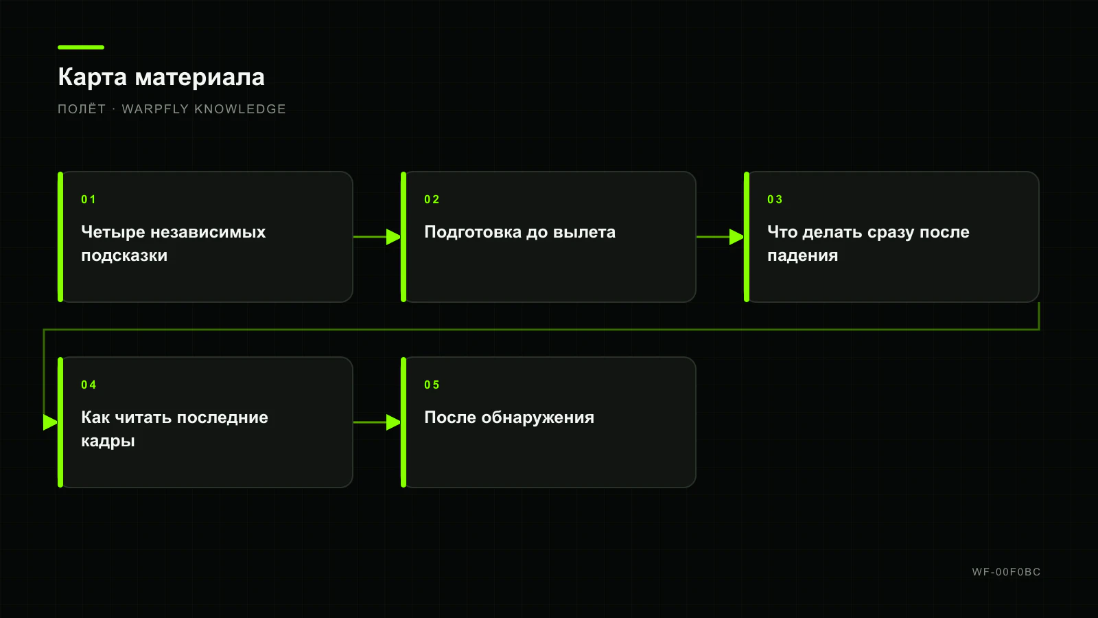 Как найти упавший FPV-дрон: автономный buzzer, DVR, GPS и план поиска — карта материала
