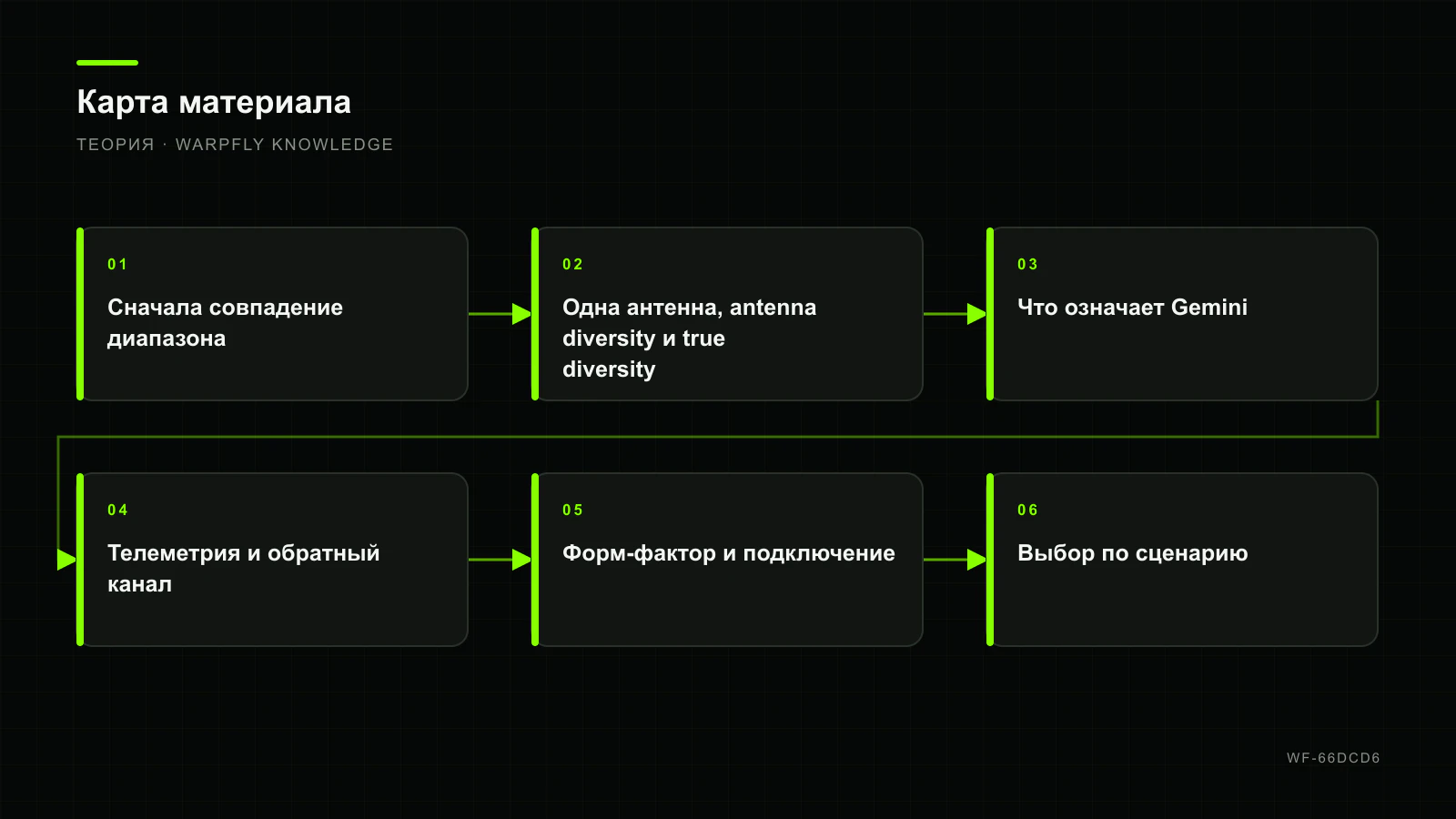 Как выбрать приёмник ExpressLRS: частота, diversity, Gemini и телеметрия — карта материала