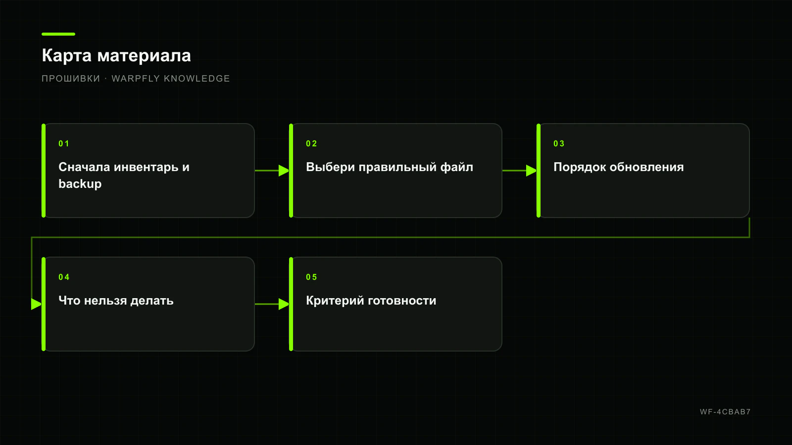 Walksnail firmware compatibility: как безопасно обновить Avatar — карта материала