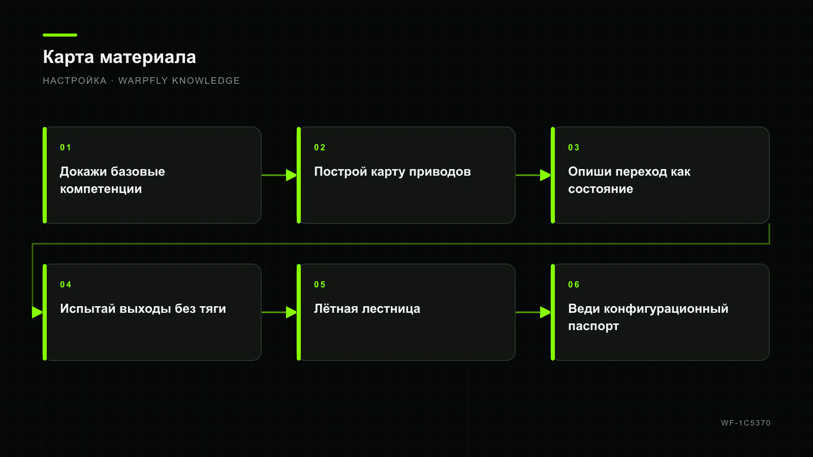 INAV VTOL и сложные fixed-wing сценарии — карта материала