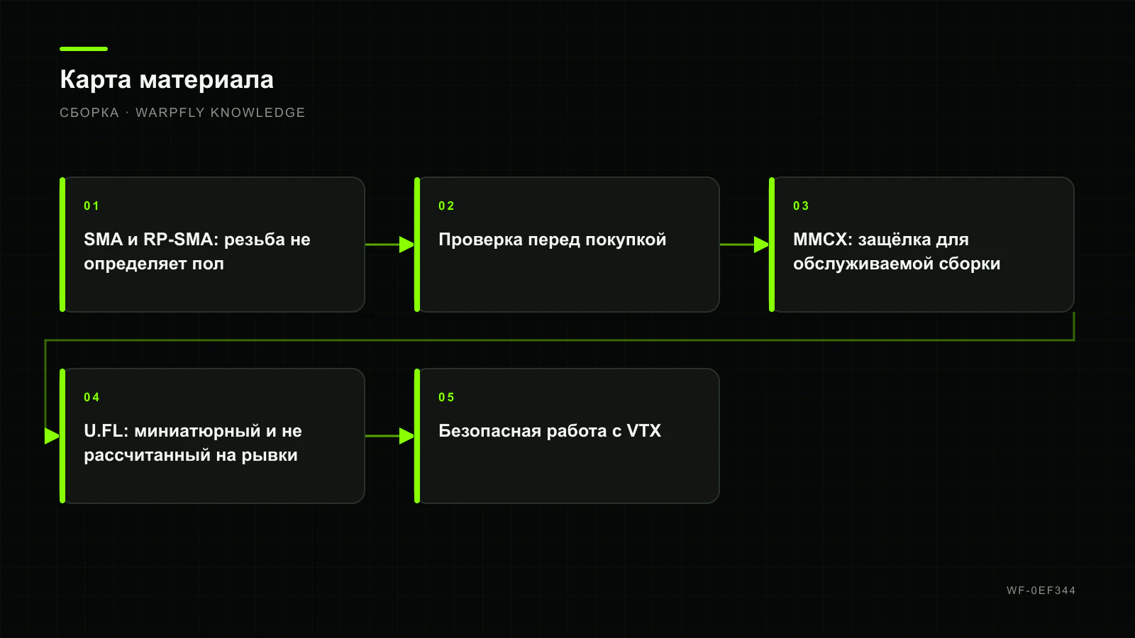 SMA, RP-SMA, MMCX и U.FL: разъёмы FPV-антенн без несовместимости — карта материала