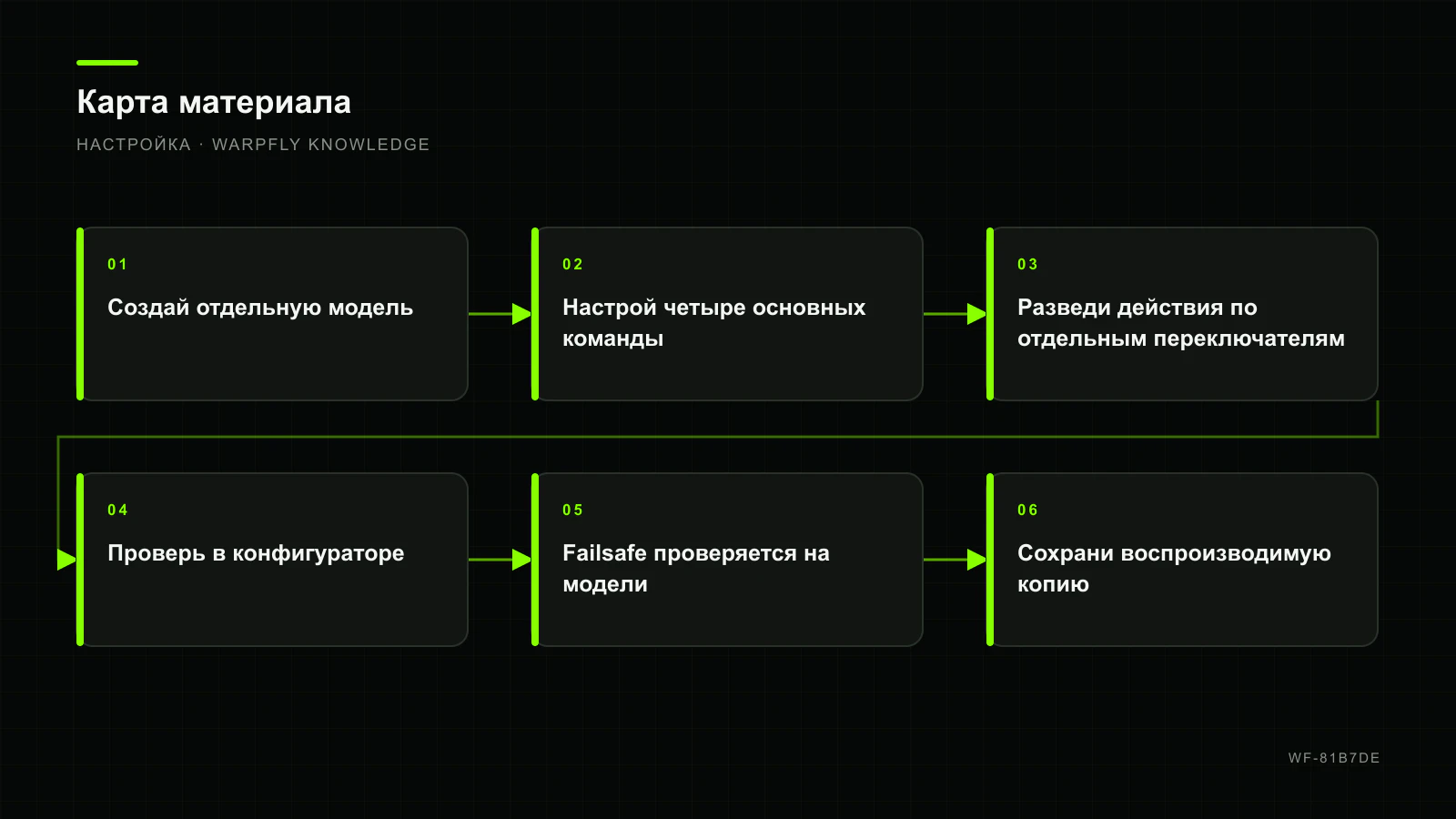 EdgeTX с нуля: Inputs, Mixes, Outputs, ARM и failsafe — карта материала